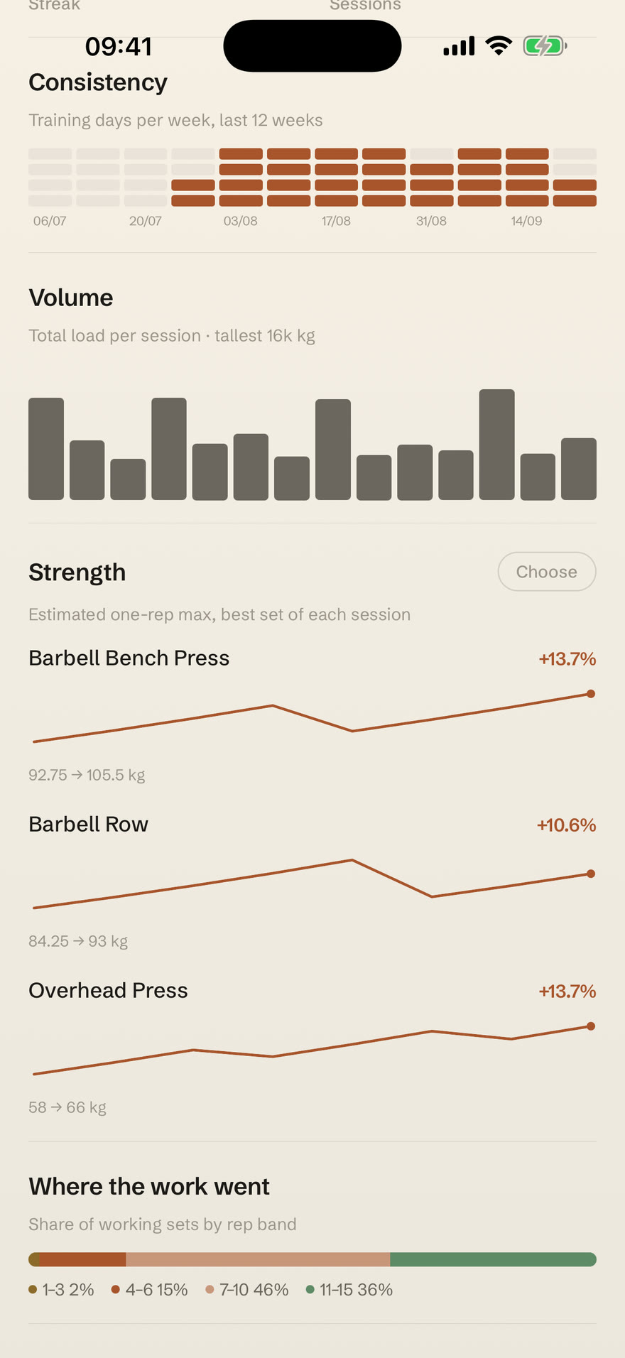 Progress: training days per week, volume per session, and estimated one-rep max for bench, row and overhead press.